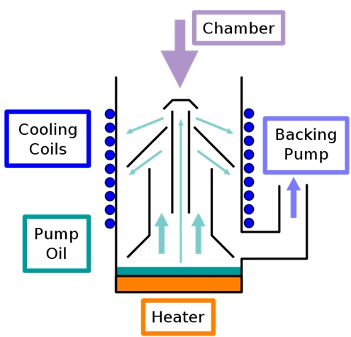 Diffusion Pumps