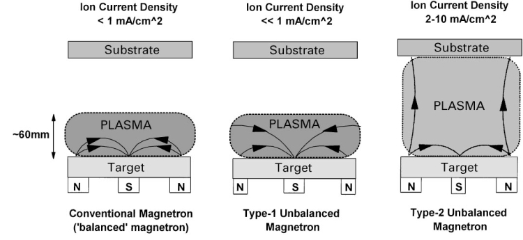 Magnetron Sputtering