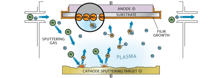 Magnetron Sputtering